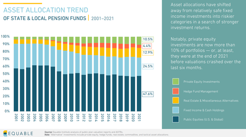 A bar graph published by Equable shows the share of pension funds invested riskier areas like private equity and real estate increased after 2008.